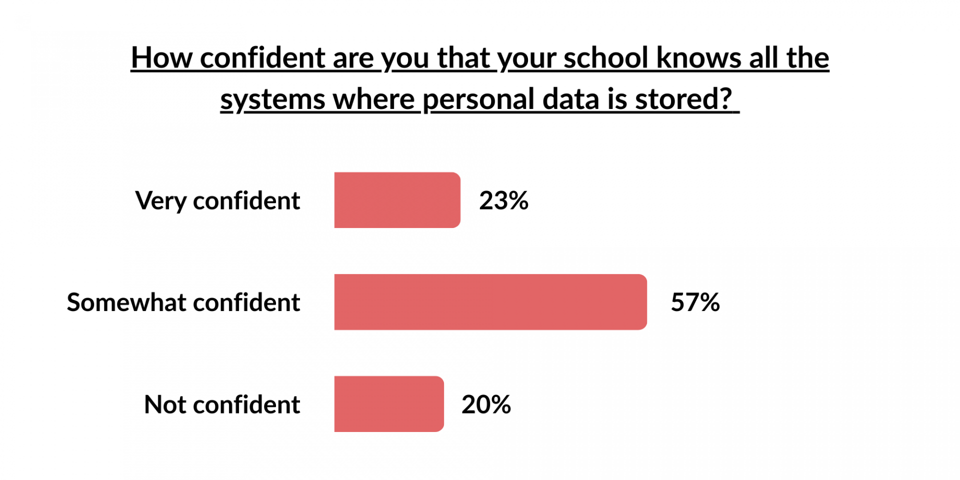 Results for poll - How confident are you that your school knows all the systems where personal data is stored? 